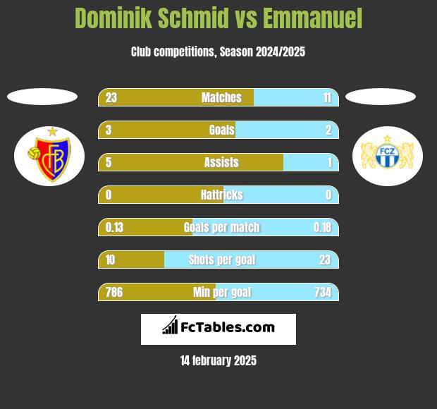 Dominik Schmid vs Emmanuel h2h player stats