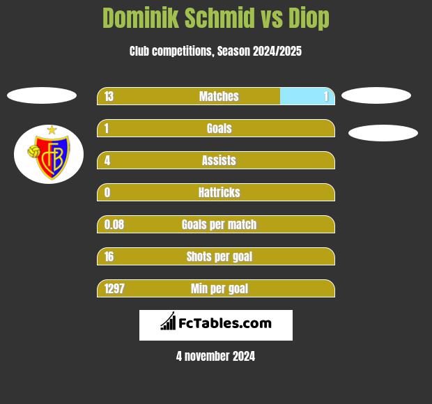 Dominik Schmid vs Diop h2h player stats