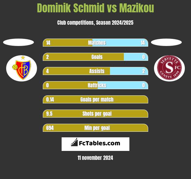 Dominik Schmid vs Mazikou h2h player stats