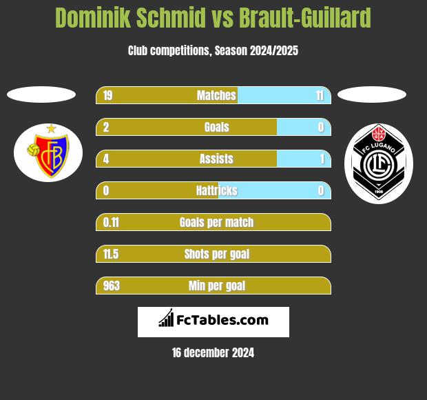 Dominik Schmid vs Brault-Guillard h2h player stats