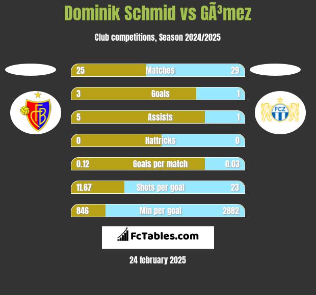 Dominik Schmid vs GÃ³mez h2h player stats