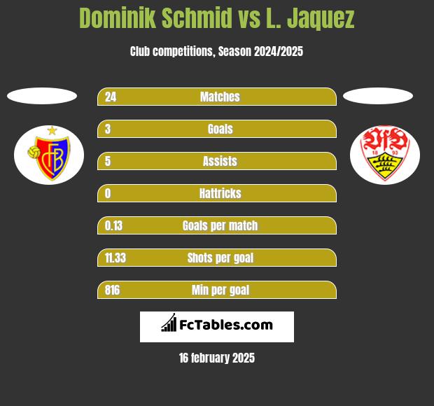 Dominik Schmid vs L. Jaquez h2h player stats