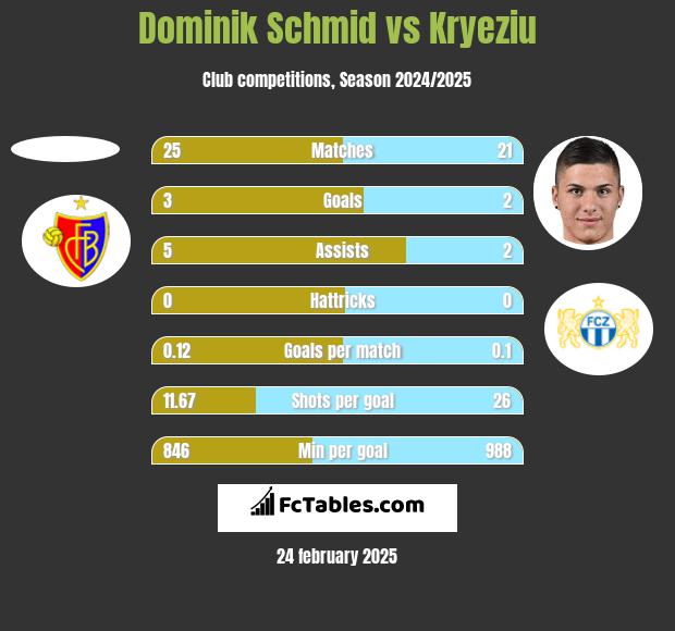 Dominik Schmid vs Kryeziu h2h player stats