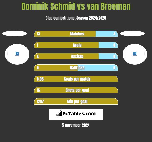 Dominik Schmid vs van Breemen h2h player stats