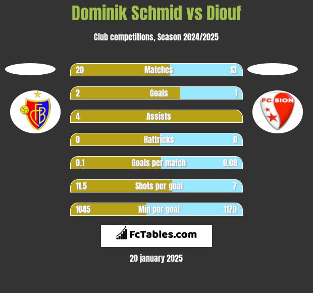 Dominik Schmid vs Diouf h2h player stats