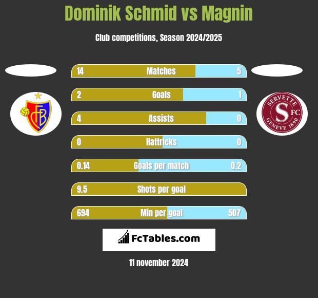 Dominik Schmid vs Magnin h2h player stats