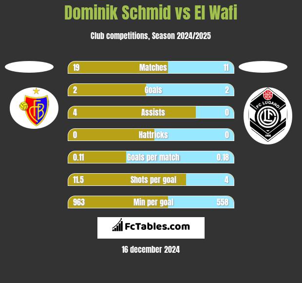 Dominik Schmid vs El Wafi h2h player stats