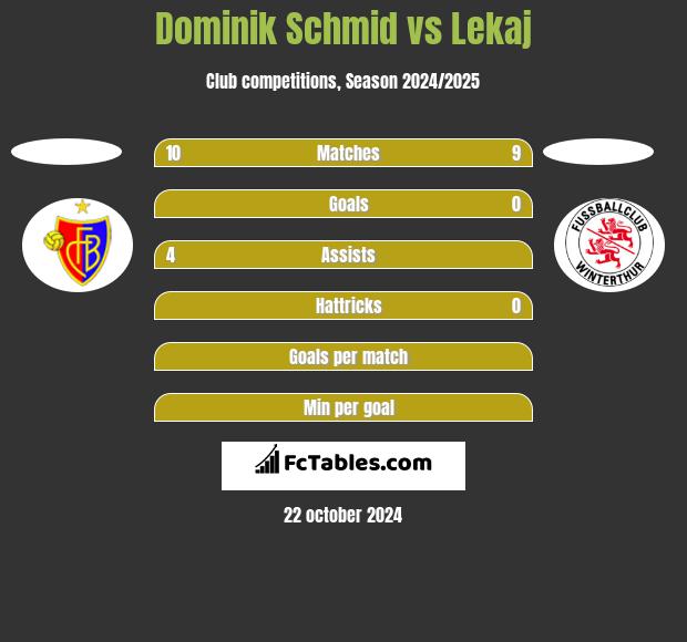 Dominik Schmid vs Lekaj h2h player stats