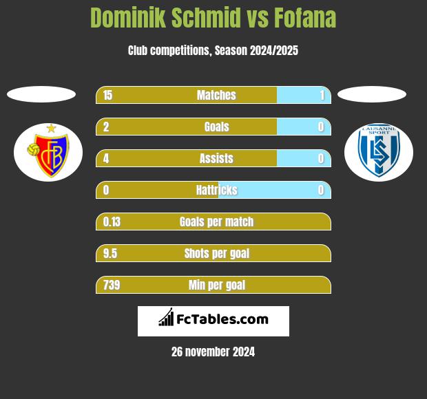 Dominik Schmid vs Fofana h2h player stats