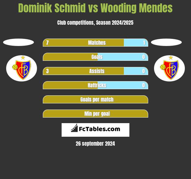 Dominik Schmid vs Wooding Mendes h2h player stats