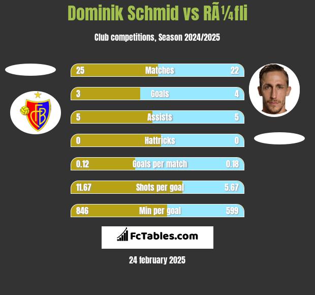 Dominik Schmid vs RÃ¼fli h2h player stats