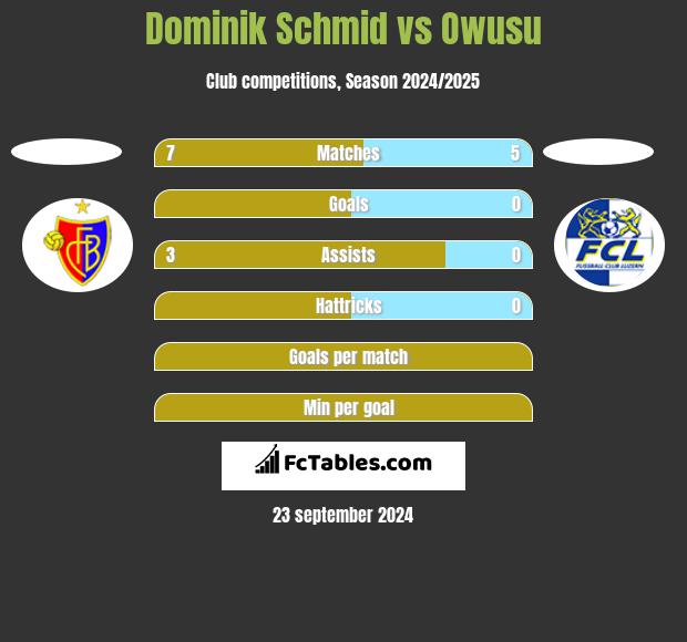 Dominik Schmid vs Owusu h2h player stats