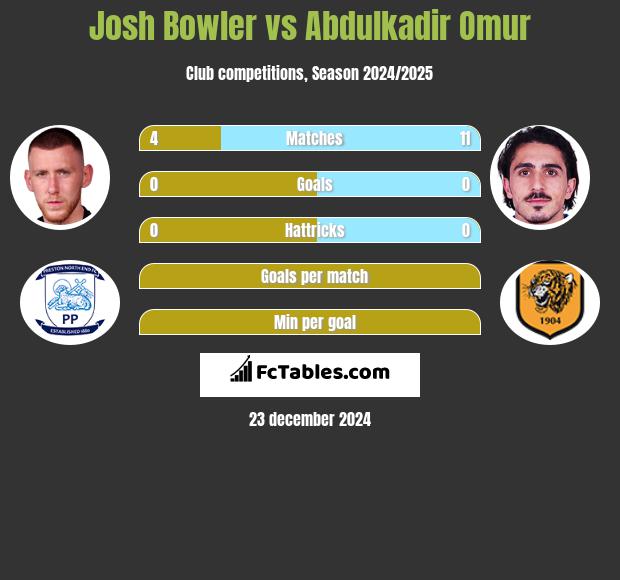 Josh Bowler vs Abdulkadir Omur h2h player stats