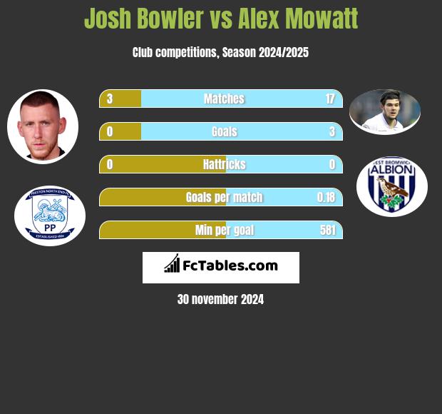 Josh Bowler vs Alex Mowatt h2h player stats