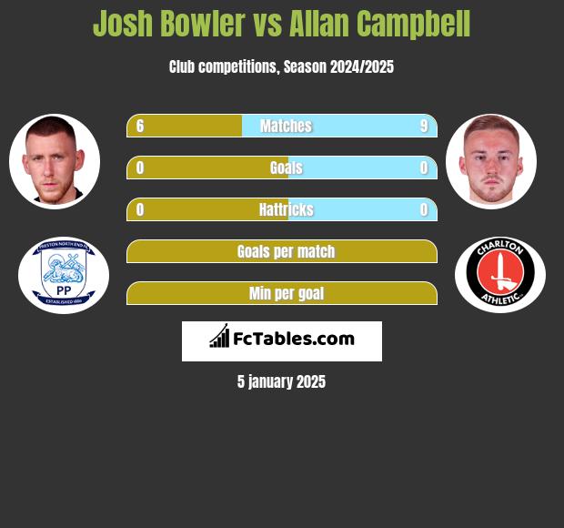 Josh Bowler vs Allan Campbell h2h player stats