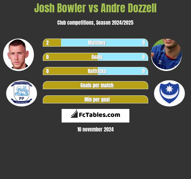 Josh Bowler vs Andre Dozzell h2h player stats