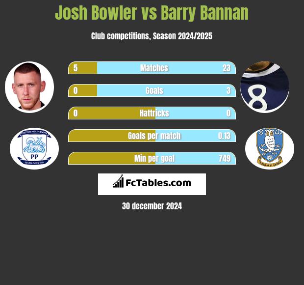 Josh Bowler vs Barry Bannan h2h player stats