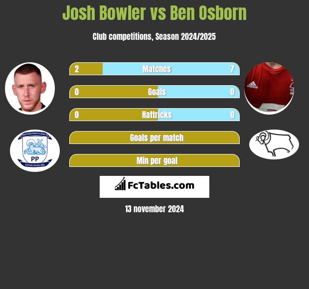 Josh Bowler vs Ben Osborn h2h player stats