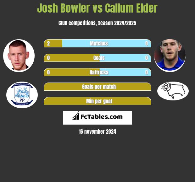 Josh Bowler vs Callum Elder h2h player stats