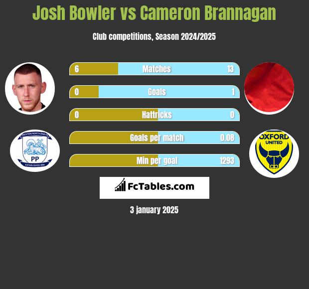 Josh Bowler vs Cameron Brannagan h2h player stats