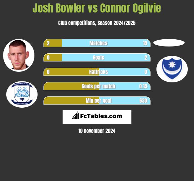 Josh Bowler vs Connor Ogilvie h2h player stats