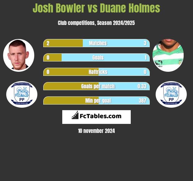 Josh Bowler vs Duane Holmes h2h player stats