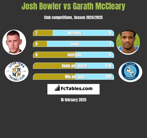 Josh Bowler vs Garath McCleary h2h player stats