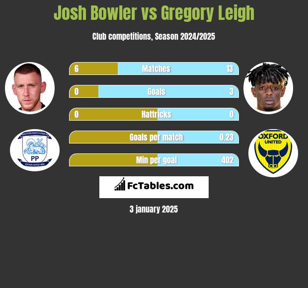 Josh Bowler vs Gregory Leigh h2h player stats