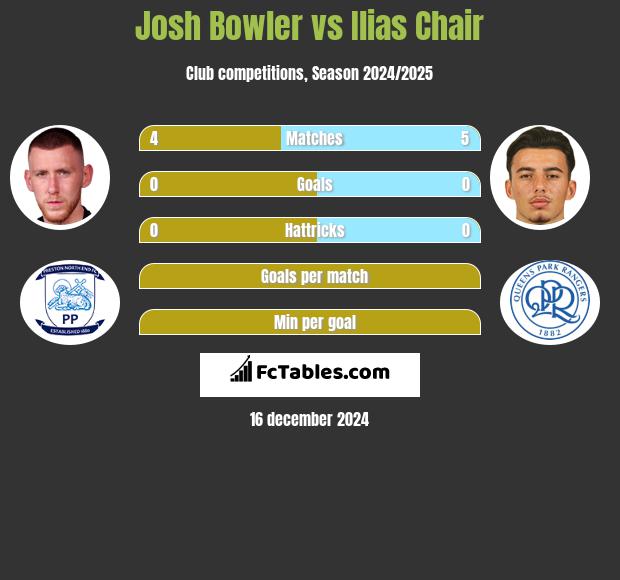 Josh Bowler vs Ilias Chair h2h player stats