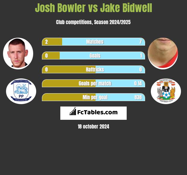 Josh Bowler vs Jake Bidwell h2h player stats