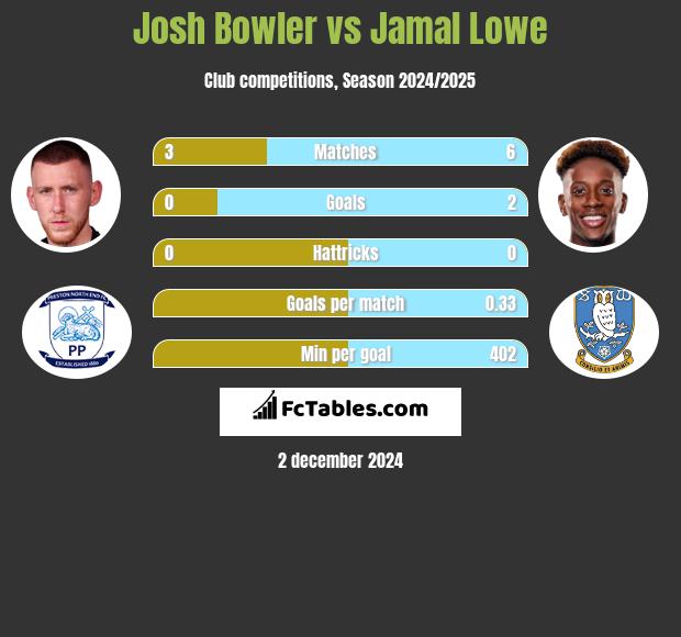 Josh Bowler vs Jamal Lowe h2h player stats