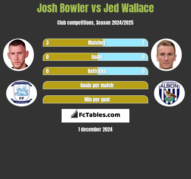 Josh Bowler vs Jed Wallace h2h player stats