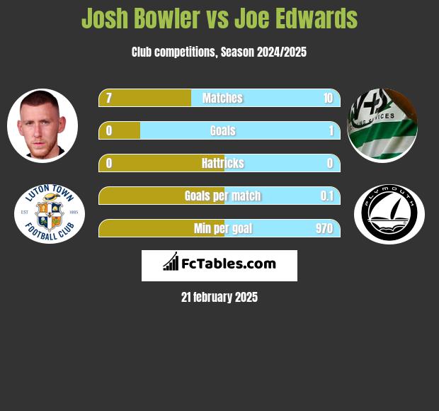 Josh Bowler vs Joe Edwards h2h player stats