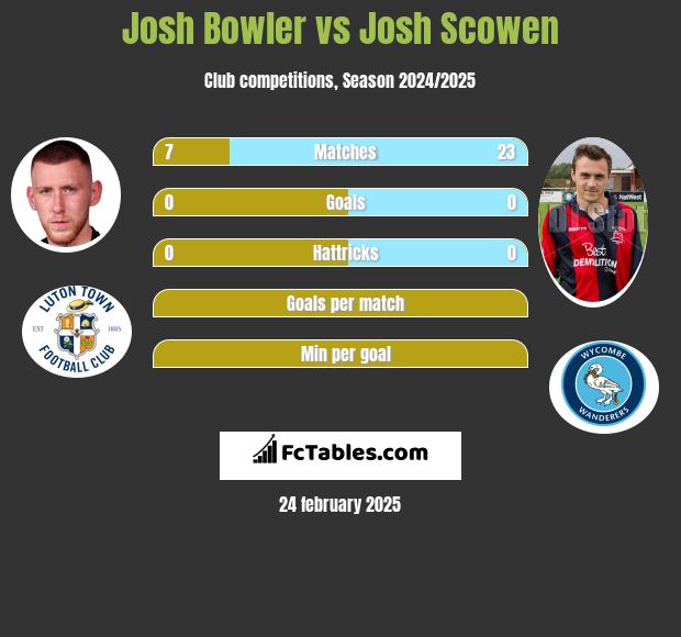 Josh Bowler vs Josh Scowen h2h player stats