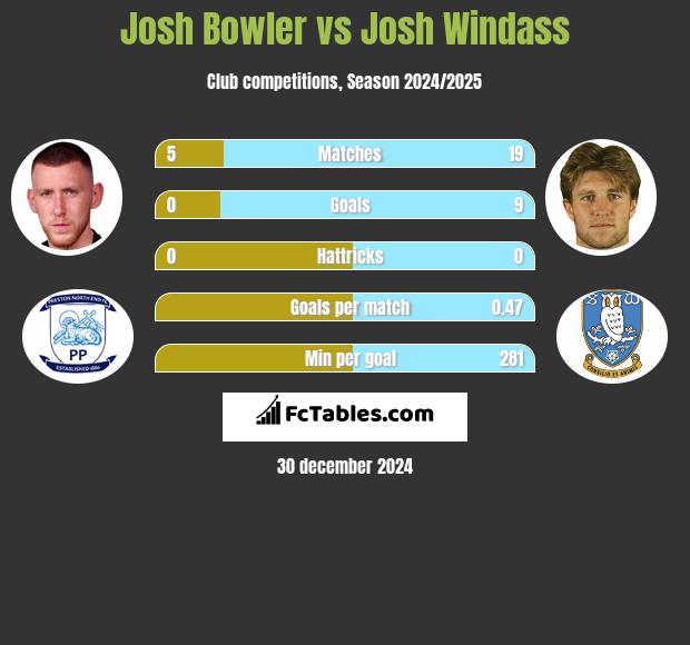 Josh Bowler vs Josh Windass h2h player stats