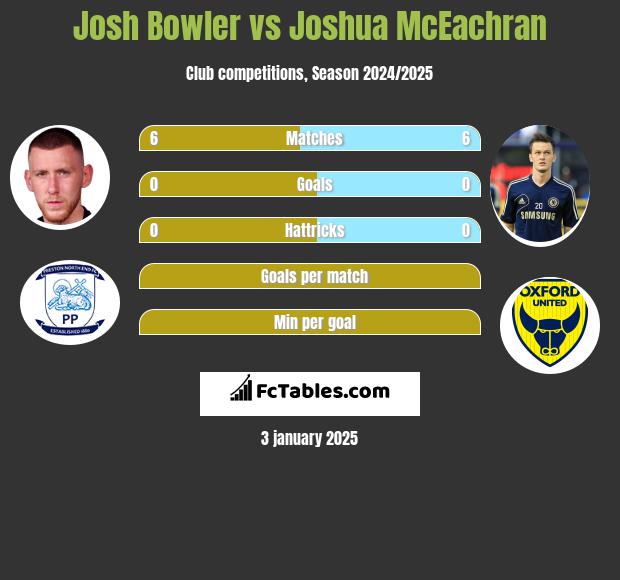 Josh Bowler vs Joshua McEachran h2h player stats