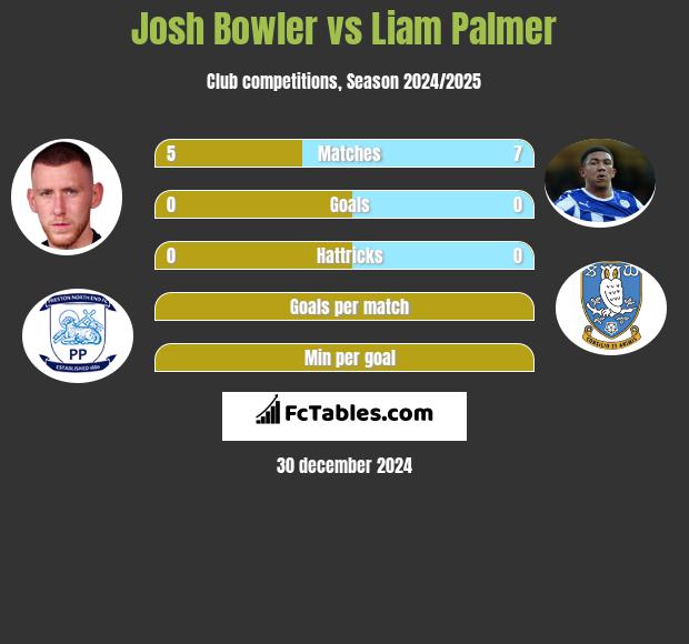 Josh Bowler vs Liam Palmer h2h player stats