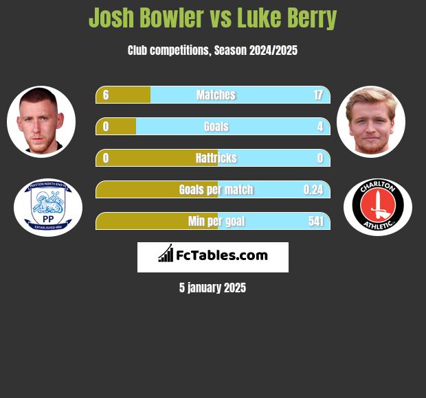 Josh Bowler vs Luke Berry h2h player stats