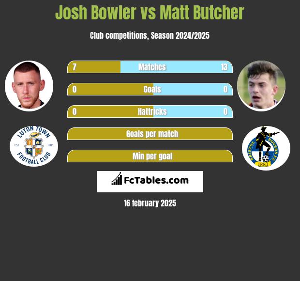 Josh Bowler vs Matt Butcher h2h player stats