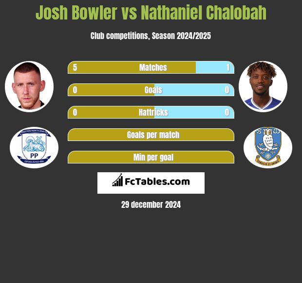 Josh Bowler vs Nathaniel Chalobah h2h player stats