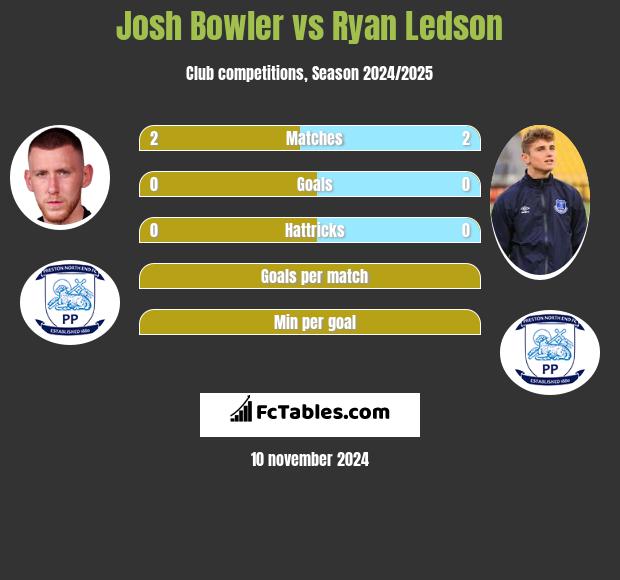 Josh Bowler vs Ryan Ledson h2h player stats