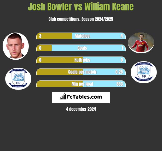 Josh Bowler vs William Keane h2h player stats