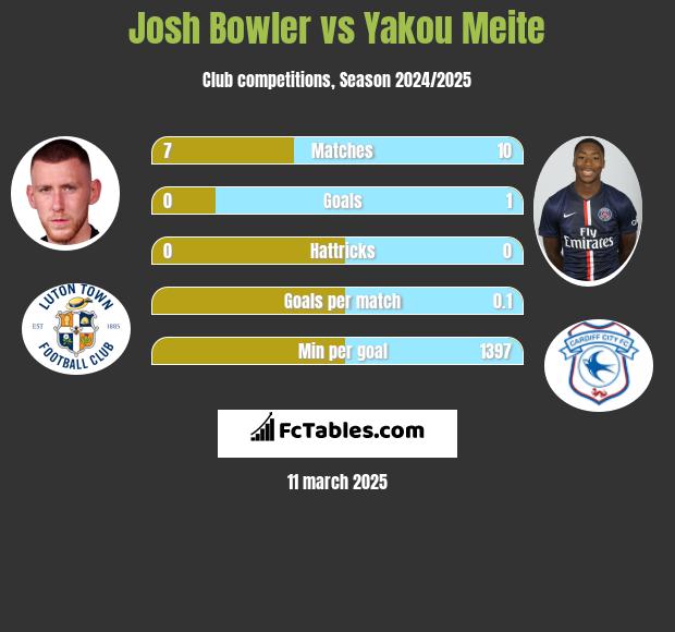 Josh Bowler vs Yakou Meite h2h player stats