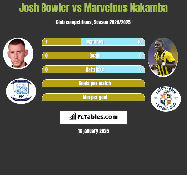 Josh Bowler vs Marvelous Nakamba h2h player stats