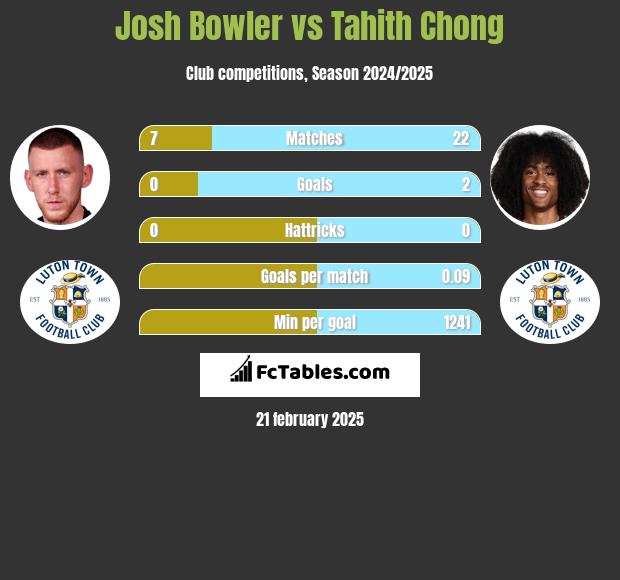 Josh Bowler vs Tahith Chong h2h player stats