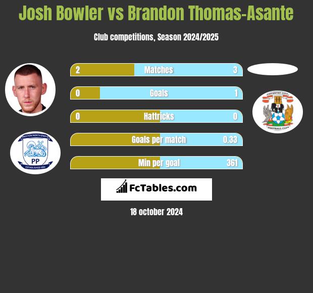 Josh Bowler vs Brandon Thomas-Asante h2h player stats