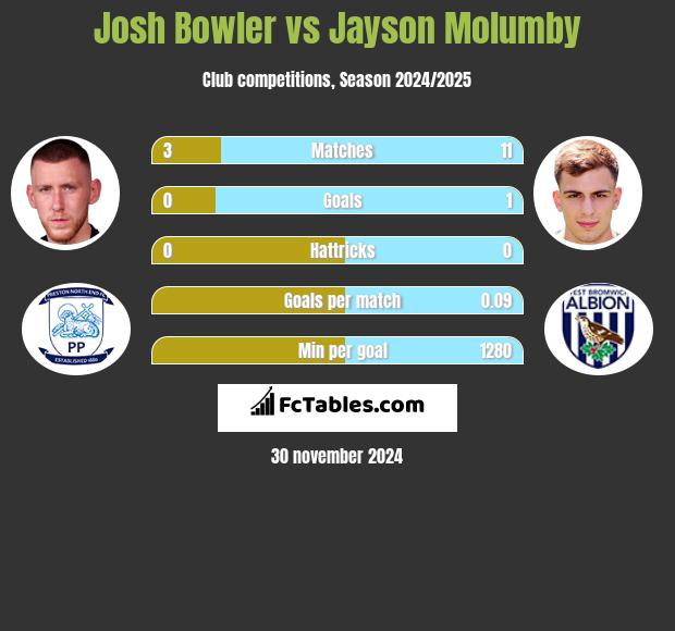 Josh Bowler vs Jayson Molumby h2h player stats