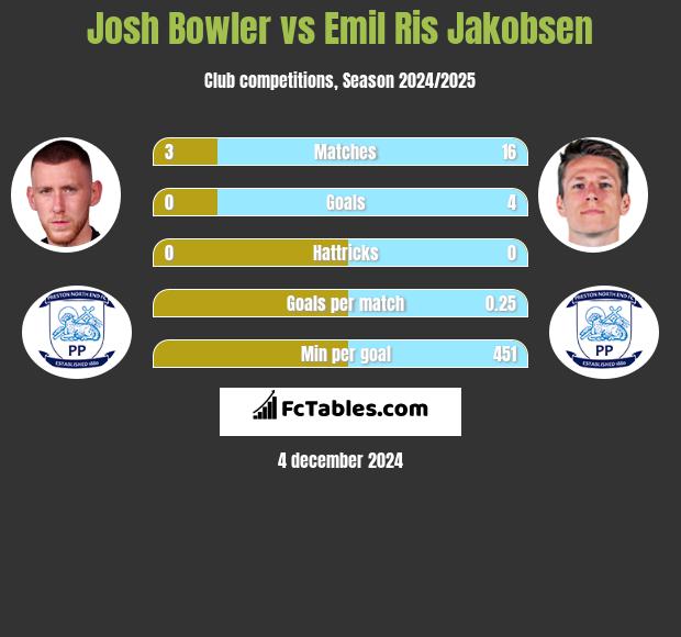 Josh Bowler vs Emil Ris Jakobsen h2h player stats