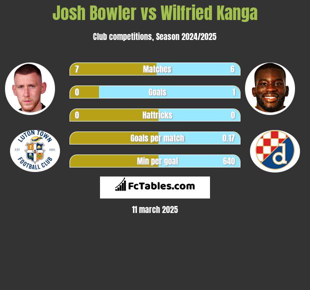 Josh Bowler vs Wilfried Kanga h2h player stats