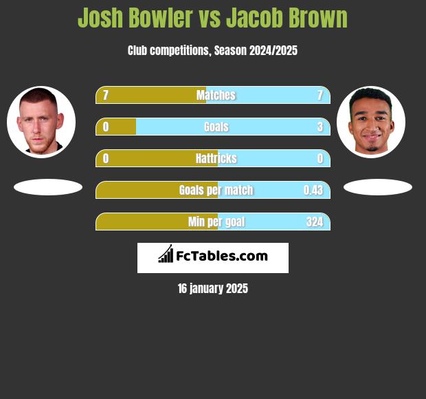 Josh Bowler vs Jacob Brown h2h player stats